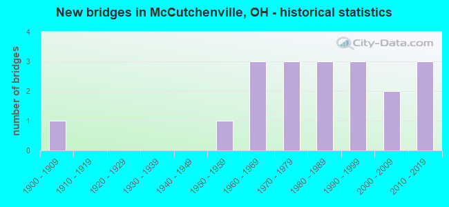New bridges in McCutchenville, OH - historical statistics