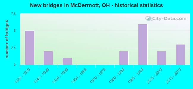 New bridges in McDermott, OH - historical statistics