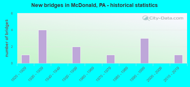 New bridges in McDonald, PA - historical statistics