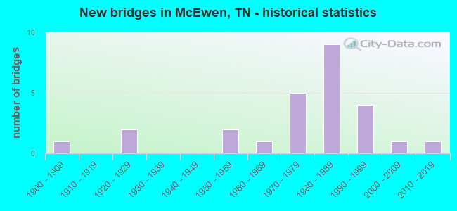 New bridges in McEwen, TN - historical statistics