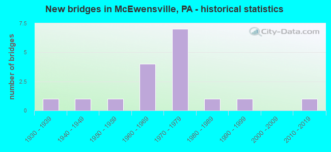 New bridges in McEwensville, PA - historical statistics