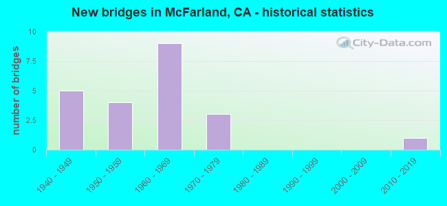 New bridges in McFarland, CA - historical statistics