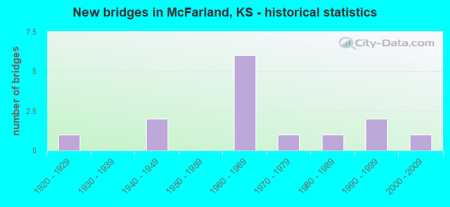 New bridges in McFarland, KS - historical statistics