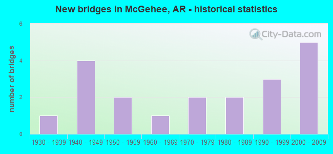 New bridges in McGehee, AR - historical statistics