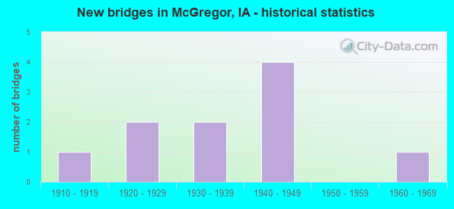 New bridges in McGregor, IA - historical statistics