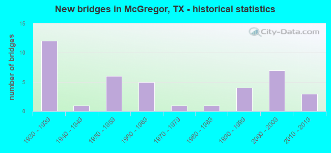 New bridges in McGregor, TX - historical statistics