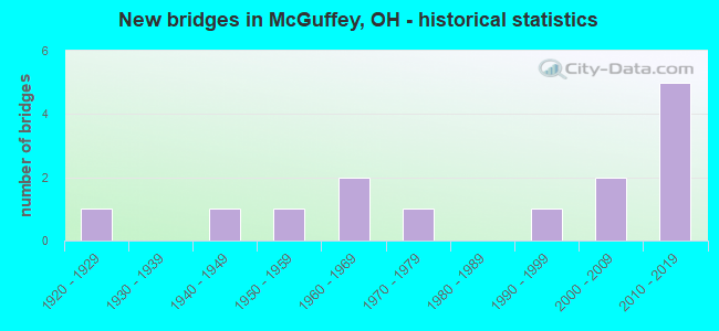 New bridges in McGuffey, OH - historical statistics