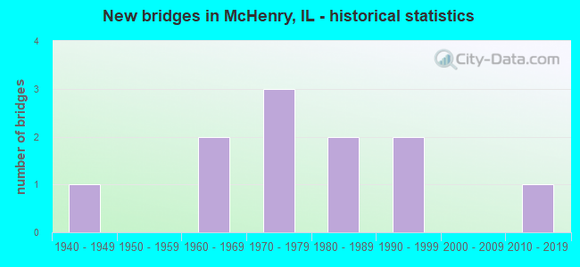 New bridges in McHenry, IL - historical statistics