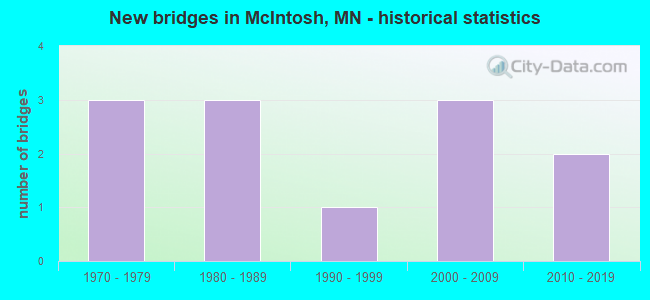 New bridges in McIntosh, MN - historical statistics