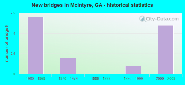 New bridges in McIntyre, GA - historical statistics