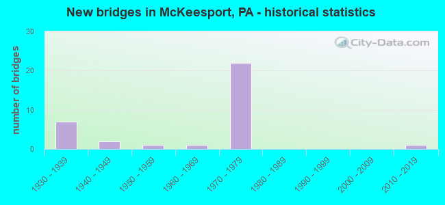 New bridges in McKeesport, PA - historical statistics