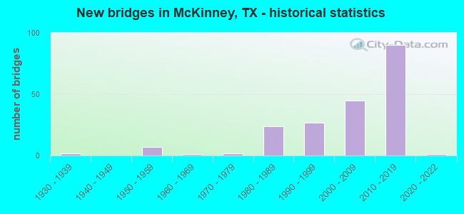 New bridges in McKinney, TX - historical statistics