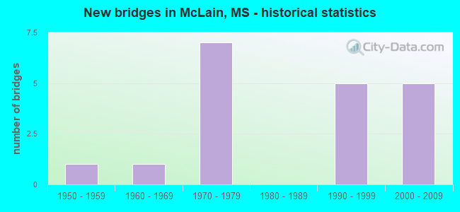 New bridges in McLain, MS - historical statistics
