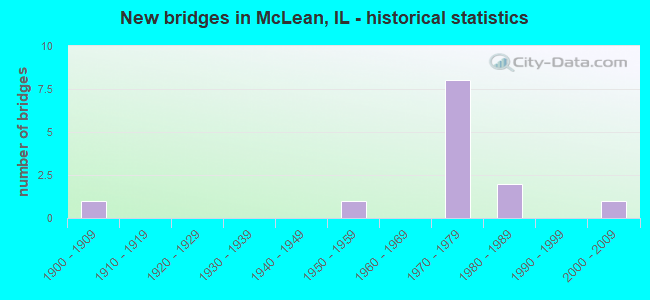 New bridges in McLean, IL - historical statistics