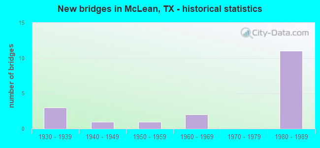 New bridges in McLean, TX - historical statistics