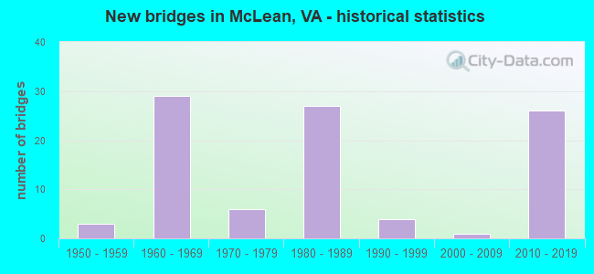 New bridges in McLean, VA - historical statistics