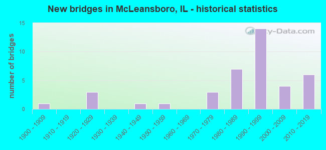 New bridges in McLeansboro, IL - historical statistics