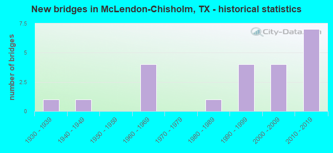 New bridges in McLendon-Chisholm, TX - historical statistics