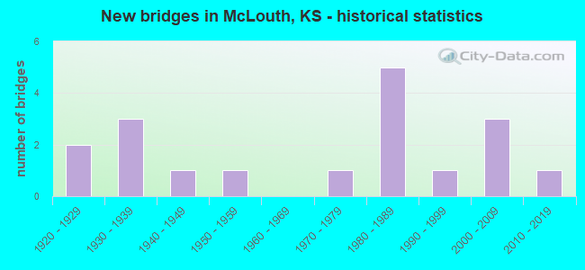 New bridges in McLouth, KS - historical statistics