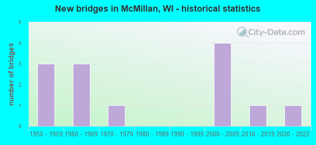 New bridges in McMillan, WI - historical statistics