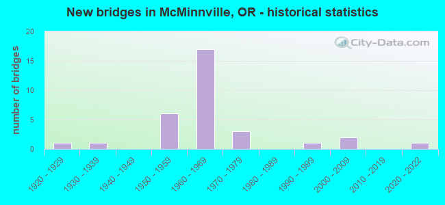 New bridges in McMinnville, OR - historical statistics