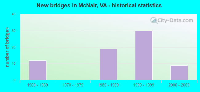 New bridges in McNair, VA - historical statistics