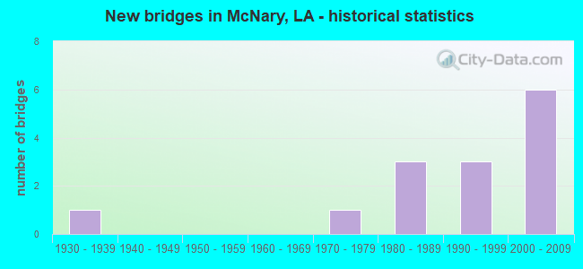 New bridges in McNary, LA - historical statistics