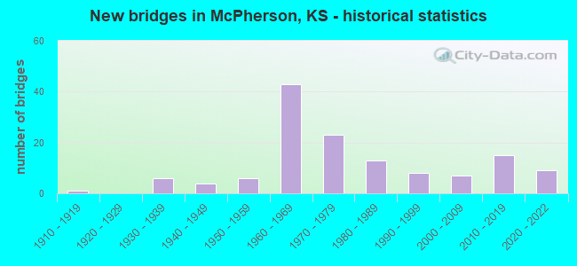 New bridges in McPherson, KS - historical statistics