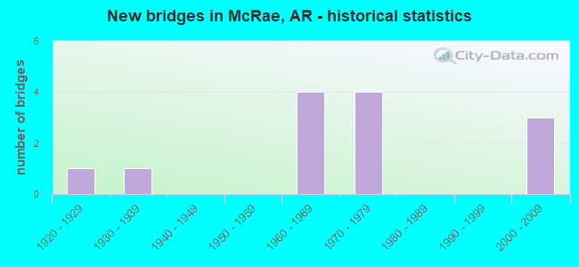 New bridges in McRae, AR - historical statistics
