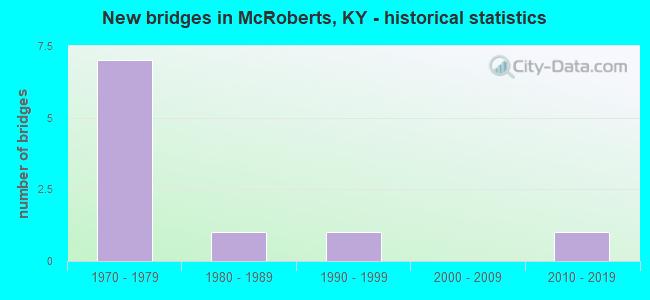 New bridges in McRoberts, KY - historical statistics