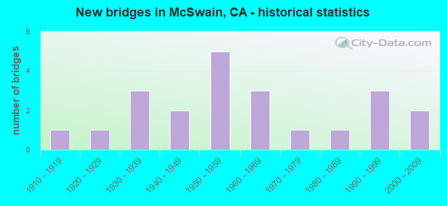 New bridges in McSwain, CA - historical statistics