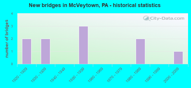 New bridges in McVeytown, PA - historical statistics
