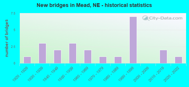New bridges in Mead, NE - historical statistics
