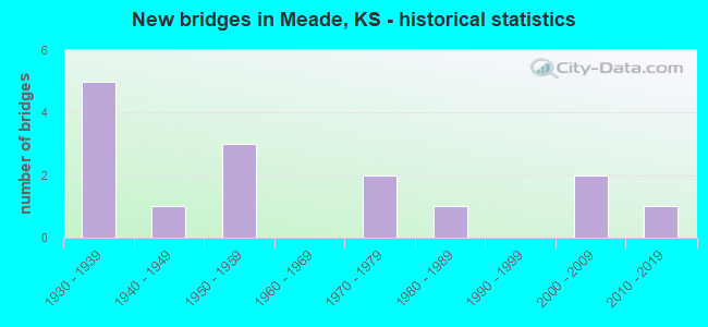 New bridges in Meade, KS - historical statistics
