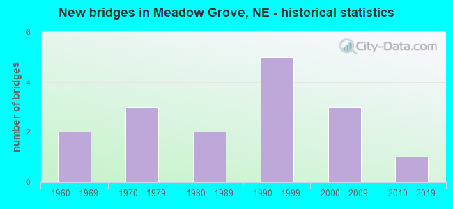 New bridges in Meadow Grove, NE - historical statistics