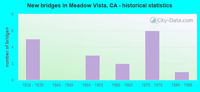 New bridges in Meadow Vista, CA - historical statistics