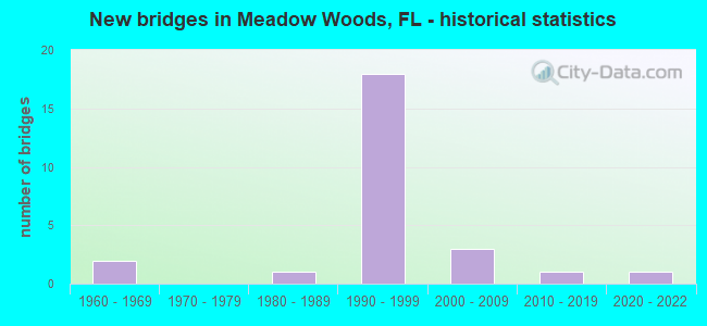 New bridges in Meadow Woods, FL - historical statistics