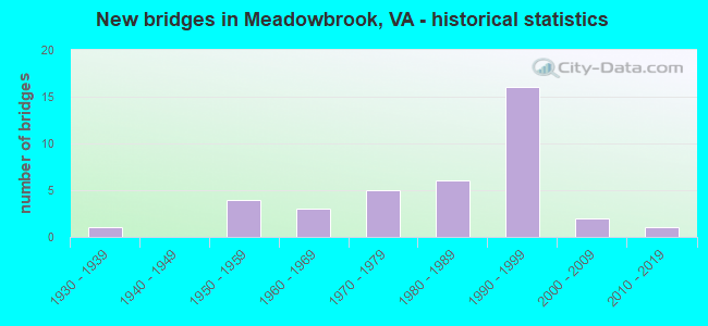 New bridges in Meadowbrook, VA - historical statistics