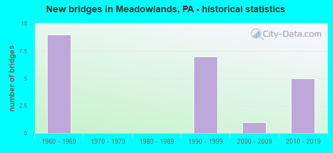 New bridges in Meadowlands, PA - historical statistics