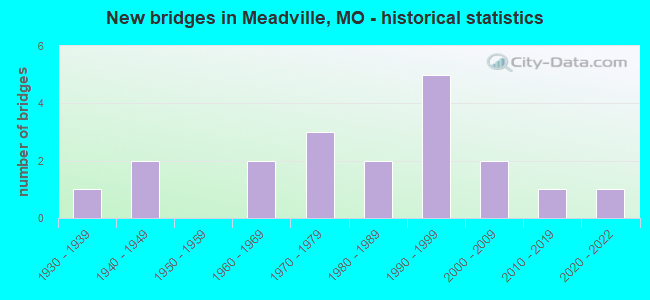 New bridges in Meadville, MO - historical statistics