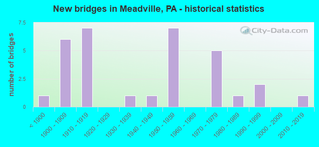 New bridges in Meadville, PA - historical statistics