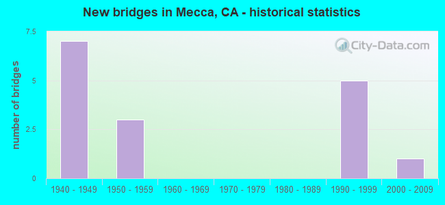 New bridges in Mecca, CA - historical statistics