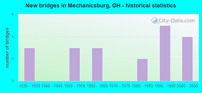 New bridges in Mechanicsburg, OH - historical statistics