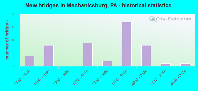 New bridges in Mechanicsburg, PA - historical statistics