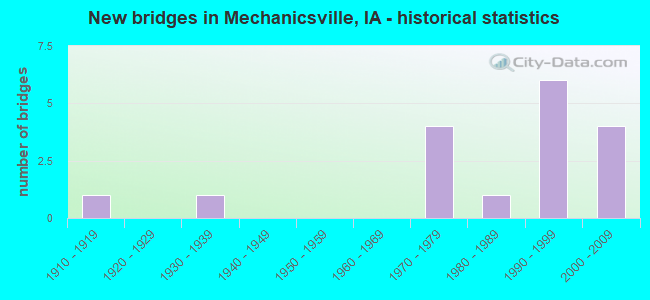 New bridges in Mechanicsville, IA - historical statistics