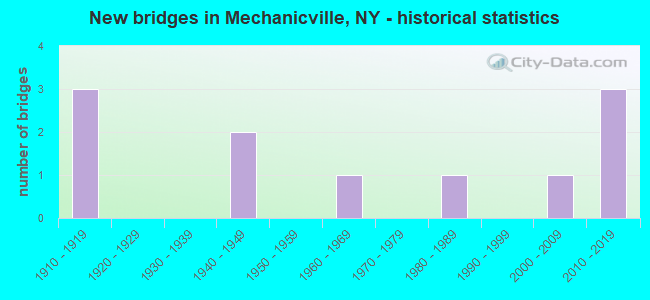 New bridges in Mechanicville, NY - historical statistics