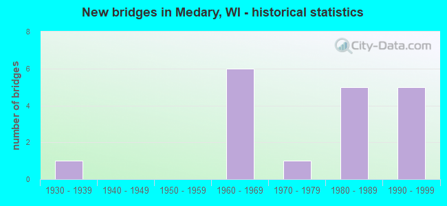 New bridges in Medary, WI - historical statistics