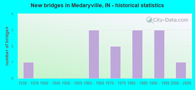 New bridges in Medaryville, IN - historical statistics