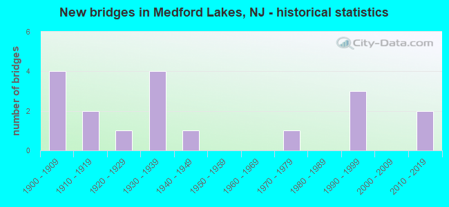 New bridges in Medford Lakes, NJ - historical statistics