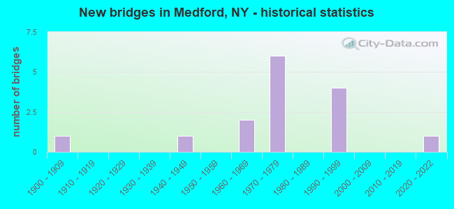 New bridges in Medford, NY - historical statistics